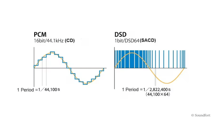 pcm e dsd